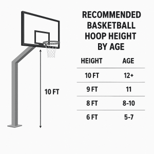 Table showing recommended basketball hoop heights by age range and reasons why each height supports development.